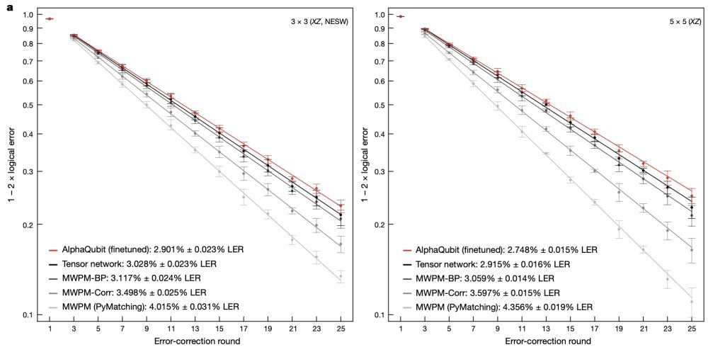 里程碑式突破：谷歌推出 AlphaQubit 解码器，攻克量子纠错难题