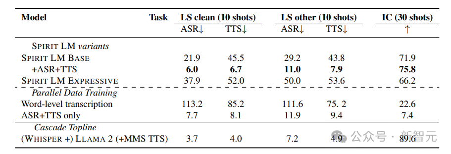 首个可保留情感的音频 LLM:Meta 重磅开源 7B-Spirit LM,一网打尽“音频 + 文本”多模态任务 首个可保留情感的音频 LLM:Meta 重磅开源 7B-Spirit LM,一网打尽“音频 + 文本”多模态任务