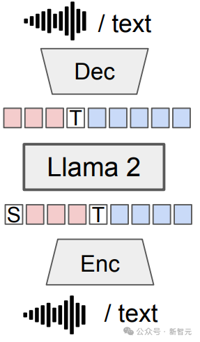 首个可保留情感的音频 LLM:Meta 重磅开源 7B-Spirit LM,一网打尽“音频 + 文本”多模态任务 首个可保留情感的音频 LLM:Meta 重磅开源 7B-Spirit LM,一网打尽“音频 + 文本”多模态任务