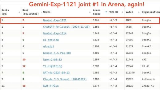 谷歌Gemini突发试验版模型，重回竞技榜第一！新版GPT-4o只领先了1天