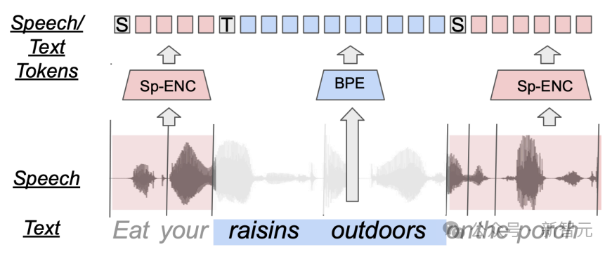 首个可保留情感的音频 LLM:Meta 重磅开源 7B-Spirit LM,一网打尽“音频 + 文本”多模态任务 首个可保留情感的音频 LLM:Meta 重磅开源 7B-Spirit LM,一网打尽“音频 + 文本”多模态任务