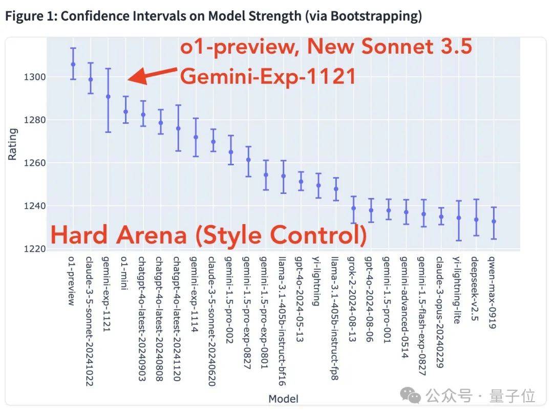 谷歌Gemini突发试验版模型，重回竞技榜第一！新版GPT-4o只领先了1天
