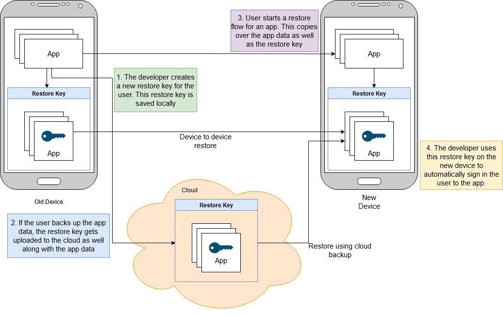 谷歌安卓预览“恢复凭据”API:无缝换机体验,保留应用登录状态 谷歌安卓预览“恢复凭据”API:无缝换机体验,保留应用登录状态