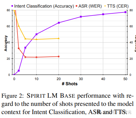 首个可保留情感的音频 LLM:Meta 重磅开源 7B-Spirit LM,一网打尽“音频 + 文本”多模态任务 首个可保留情感的音频 LLM:Meta 重磅开源 7B-Spirit LM,一网打尽“音频 + 文本”多模态任务