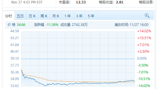 销售业绩不佳：两大PC巨头戴尔、惠普股价双双暴跌超10%！