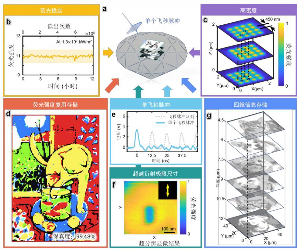 密度、高可靠性：我国科学家实现金刚石光学信息存储