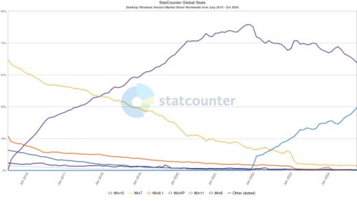 Windows 11 越来越受欢迎 市场份额攀升至 35.5% 以上