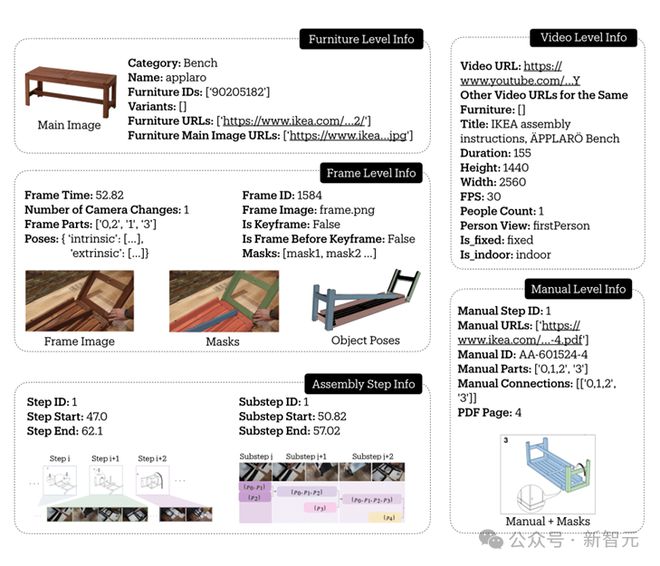 全自动组装家具！ 斯坦福发布IKEA Video Manuals数据集：首次实现「组装指令」真实场景4D对齐