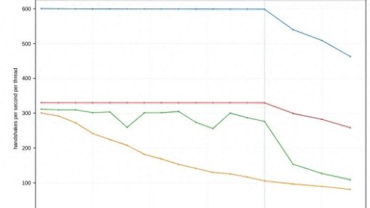 Rustls的多线程性能正在击垮OpenSSL