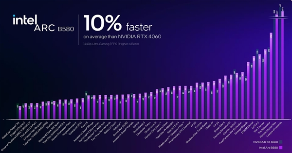 性能超越RTX 4060!英特尔推出第二代锐炫桌面级显卡