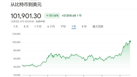 历史首次：1比特币价格突破10万美元