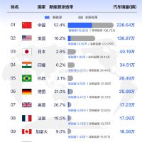 全球汽车销量榜TOP10国家榜出炉：中国第一 超美日德之和