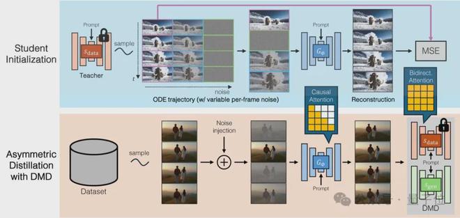 Adobe&MIT 新研究：AI视频边生成边播放！首帧延迟仅1.3秒，生成速度9.4帧/秒