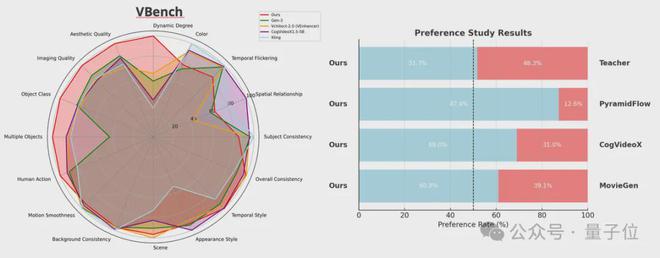 Adobe&MIT 新研究：AI视频边生成边播放！首帧延迟仅1.3秒，生成速度9.4帧/秒