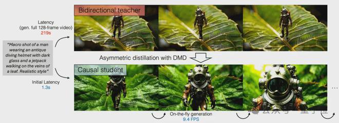 Adobe&MIT 新研究：AI视频边生成边播放！首帧延迟仅1.3秒，生成速度9.4帧/秒