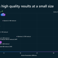 微软推出 14B 参数小语言模型 Phi-4：专攻数学等领域复杂推理
