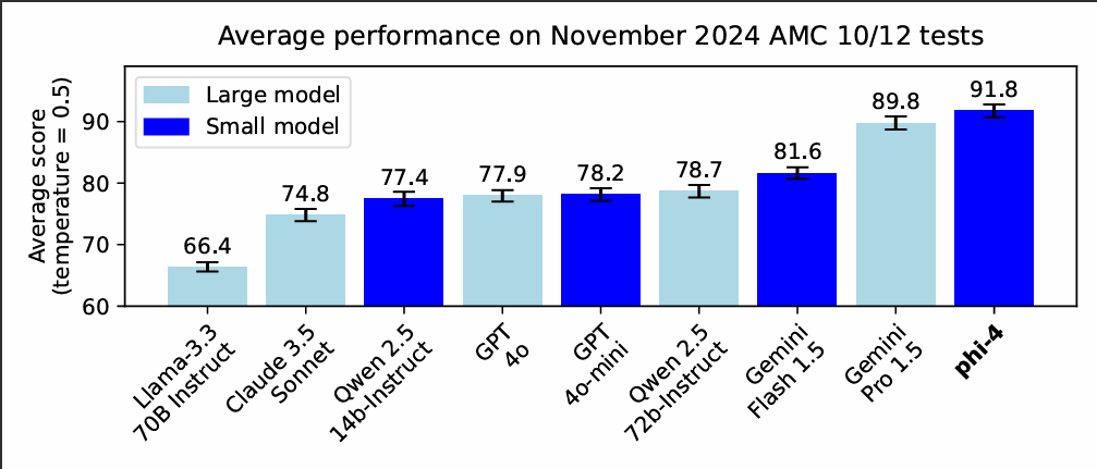 微软推出 14B 参数小语言模型 Phi-4：专攻数学等领域复杂推理