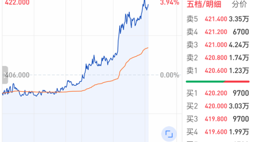 传AI集成到苹果iPhone 腾讯大涨4% 字节概念股涨停