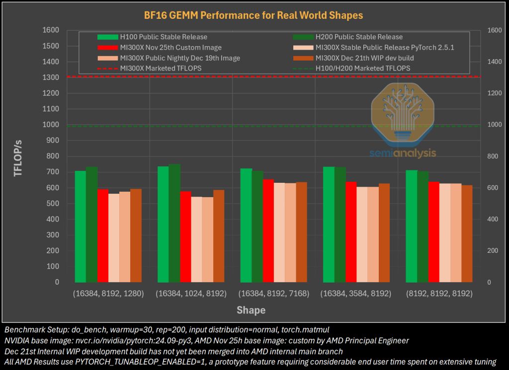 AMD MI300X 评估：强悍硬件难掩软件短板，难以跨越英伟达“CUDA 护城河”