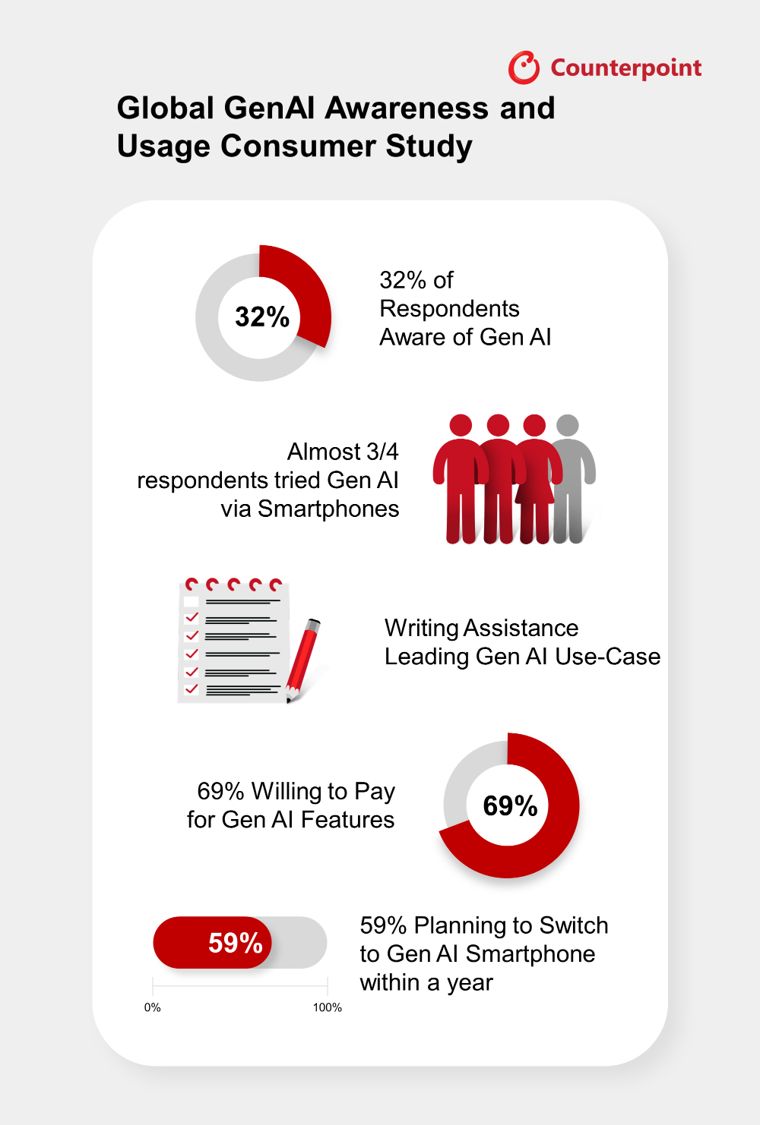 Counterpoint:生成式 AI 手机普及浪潮将至,写作辅助等成主要驱动力 Counterpoint:生成式 AI 手机普及浪潮将至,写作辅助等成主要驱动力