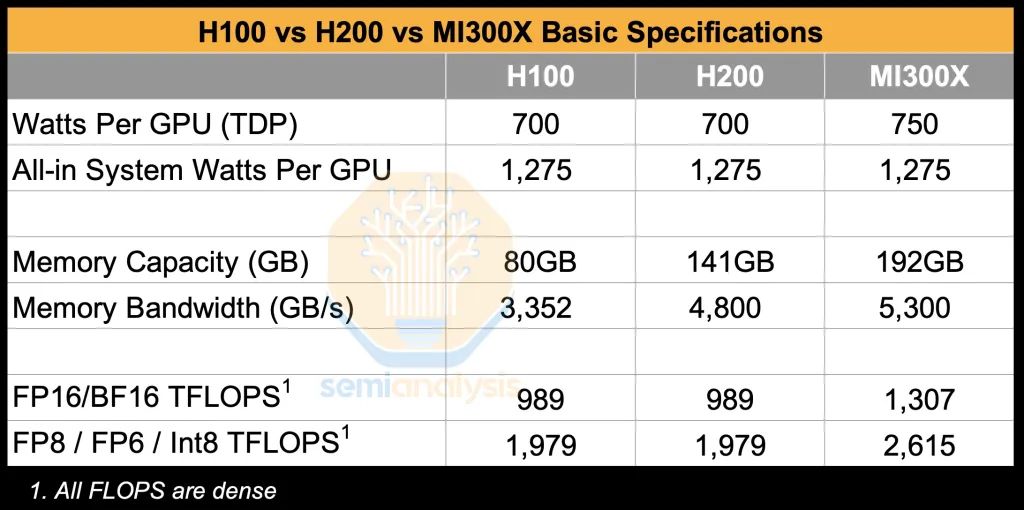 AMD MI300X 评估：强悍硬件难掩软件短板，难以跨越英伟达“CUDA 护城河”