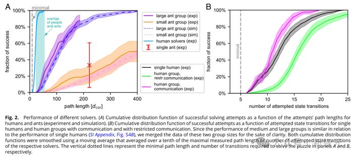 蚂蚁群组团最强AGI，破解几何难题完爆人类！群体智能登顶PNAS