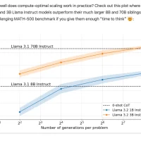 Hugging Face 研究“AI 降本增效”：给予更长运算时间让低成本小模型输出比拟大模型准确结果