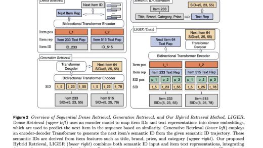 Meta AI 推出 LIGER 混合检索 AI 模型，计算效率与推荐精度兼得