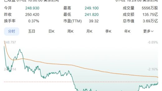苹果市值一夜蒸发7248亿！iPhone销量疲软：官网已开启降价