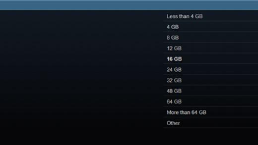 4％ Steam玩家已用上64GB内存！你的多大呢