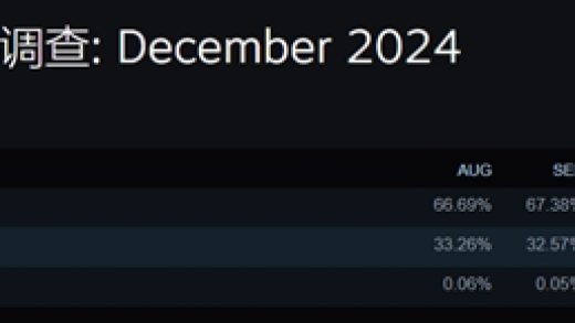 Intel跌跌不休！AMD处理器Steam份额大涨至38.73%：X3D立大功