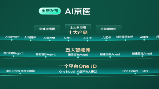 京东发布“AI京医”大模型 准确率达99.5%
