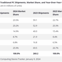 全球PC市场3年来首次增长！联想稳坐头把交椅、戴尔前五中唯一下滑