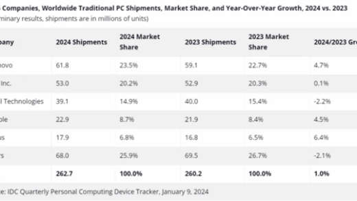 全球PC市场3年来首次增长！联想稳坐头把交椅、戴尔前五中唯一下滑