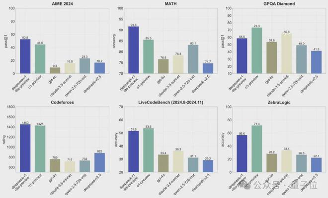DeepSeek新模型写代码能力与o1相当 网友：今年编程只剩Tab键