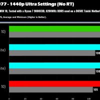Windows、Linux游戏性能对比：AMD性能相当、NVIDIA损失明显