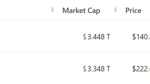 苹果盘中跌超4% 市值被英伟达超越