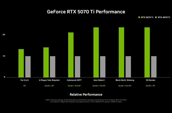 NVIDIA RTX 5070 Ti有望2月20日发布:赶在AMD RX 9070系列之前