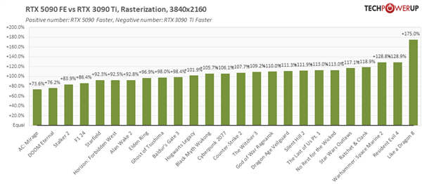 4K分辨率实测：RTX 5090比4090快35% 比AMD RX 7000 XTX快75%