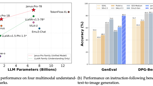 DeepSeek 深夜再放大招：7B 参数人人可用的视觉多模态模型 Janus-Pro-7B 开源