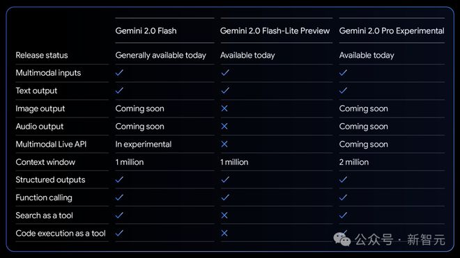 Google最强Gemini 2.0全家桶上线 推理代码能力表现惊人