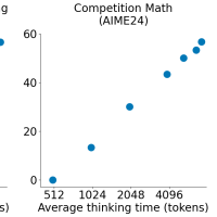 研究人员以不到50美元的价格研发出与OpenAI o1相媲美的模型