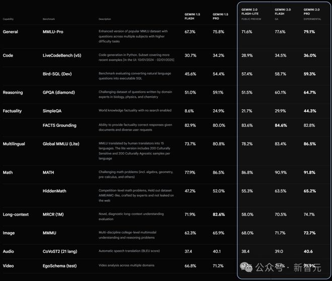 Google最强Gemini 2.0全家桶上线 推理代码能力表现惊人