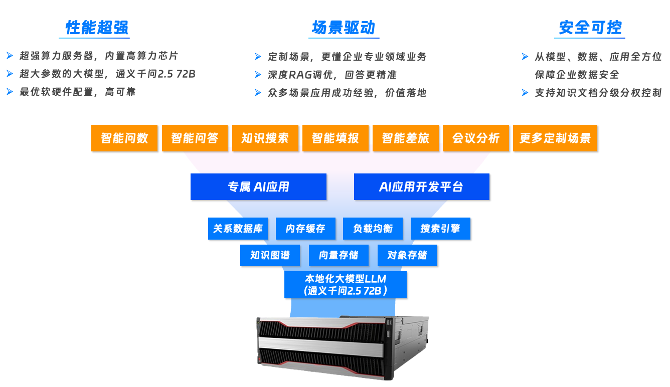 钉钉专属 AI 一体机全面支持 DeepSeek R1 & V3 671B 模型以及蒸馏系列模型 钉钉专属 AI 一体机全面支持 DeepSeek R1 & V3 671B 模型以及蒸馏系列模型