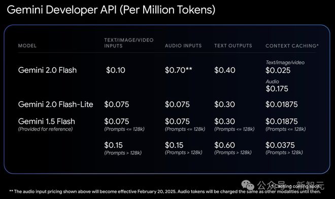 Google最强Gemini 2.0全家桶上线 推理代码能力表现惊人