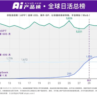 DeepSeek日活突破2000万：达ChatGPT的40%
