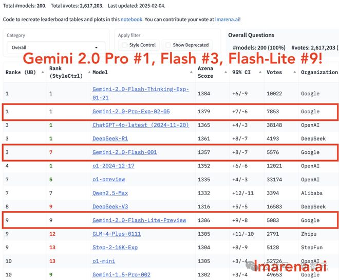 Google最强Gemini 2.0全家桶上线 推理代码能力表现惊人