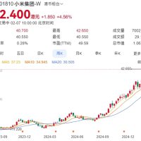 小米股价再创历史新高：42.4港元/股 市值破万亿