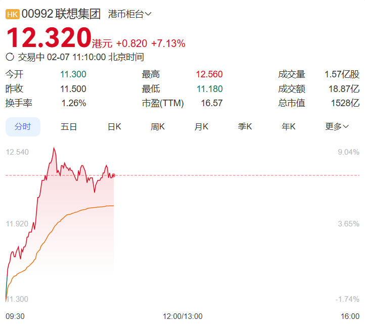 联想集团正与 DeepSeek 探讨更多深入合作可能性，股价创历史新高