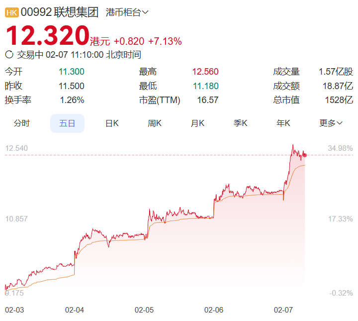联想集团正与 DeepSeek 探讨更多深入合作可能性，股价创历史新高